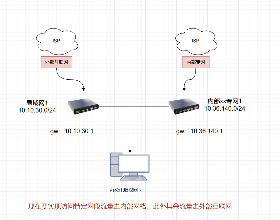双IP多网卡电脑配置静态路由